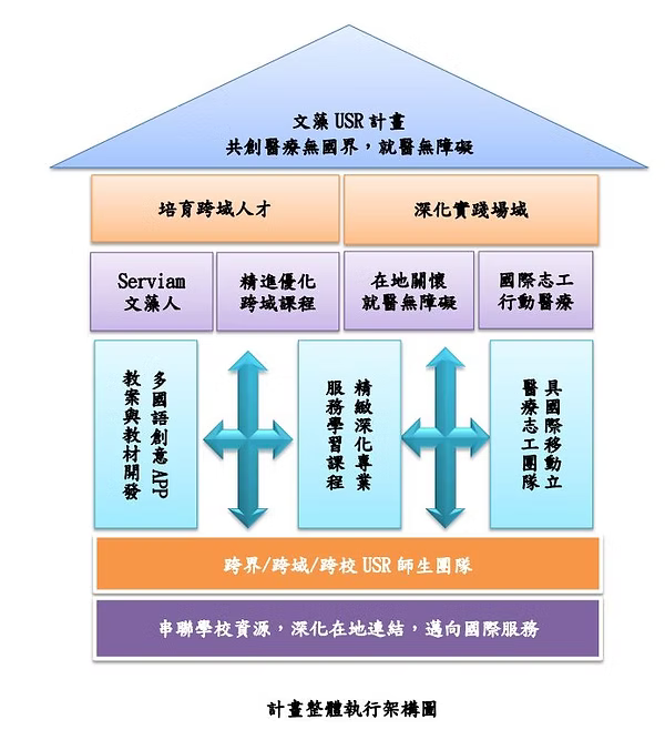 計畫整體執行架構圖